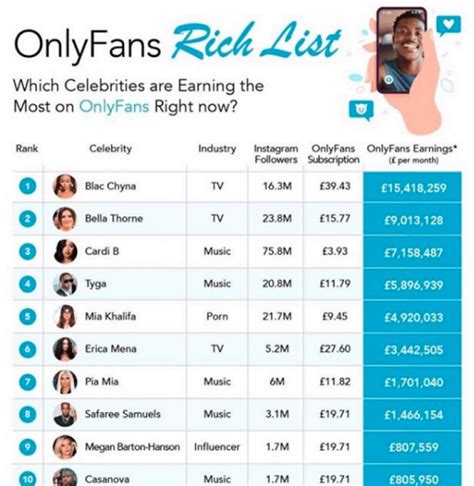 Top Earning Influencers on OnlyFans